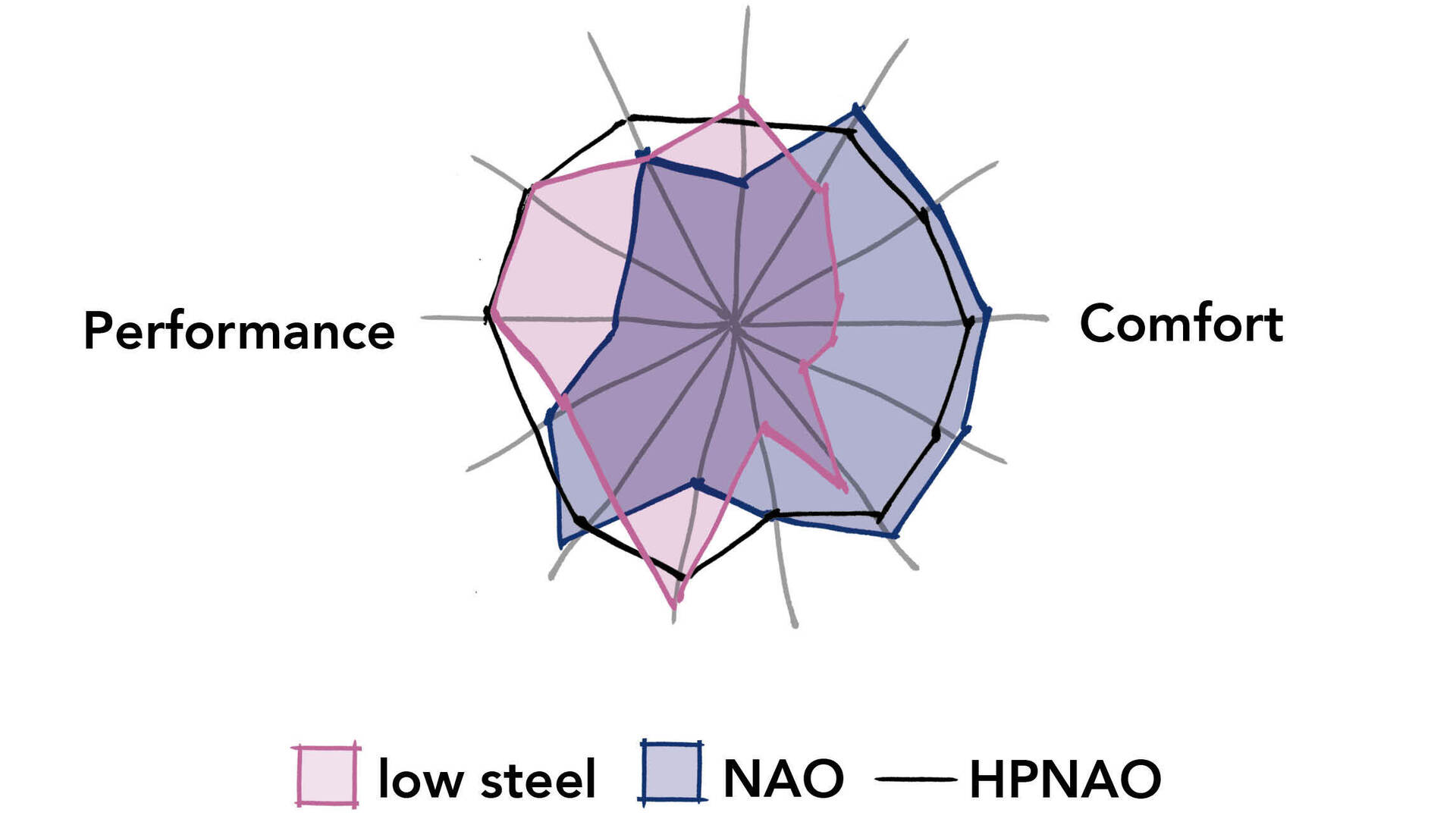 spider diagram showing the difference between NAO and low steel brake pads on comfort and performance.